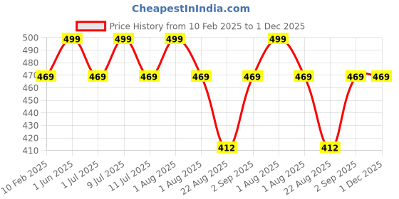 myntra.com DChica Girls CottonNon Wired Padded Full Coverage Workout Bra dchica Price History Graph from 10 Feb 2025 to 30 Nov 2025