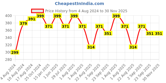 myntra.com dchica Girls Double Layer Premium Cotton Non-Wired Non Padded Beginners Bra DCBRSE8147/s dchica Price History Graph from 4 Aug 2024 to 30 Nov 2025
