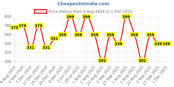 myntra.com dchica Girls Double Layer Premium Cotton Non-Wired Non Padded Beginners Bra DCBRSE8150/s dchica Price History Graph from 9 Aug 2024 to 30 Nov 2025