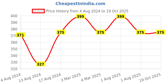 myntra.com dchica Girls Double Layer Premium Cotton Non-Wired Non Padded Beginners Bra DCBRSE8162/s dchica Price History Graph from 4 Aug 2024 to 17 Oct 2025