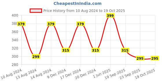 myntra.com dchica Girls Double Layer Premium Cotton Non-Wired Non Padded Beginners Bra DCBRSE8222/s dchica Price History Graph from 10 Aug 2024 to 17 Oct 2025