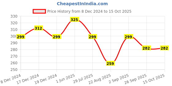 myntra.com DChica Girls Full Coverage Non Padded Cotton Beginners Bra With All Day Comfort dchica Price History Graph from 8 Dec 2024 to 15 Oct 2025