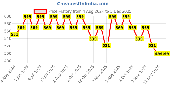 myntra.com dchica Girls Pack Of 2 Double Layer Premium Cotton Non-Wired Non Padded Beginners Bra DCBR6209/xxxs dchica Price History Graph from 4 Aug 2024 to 5 Dec 2025