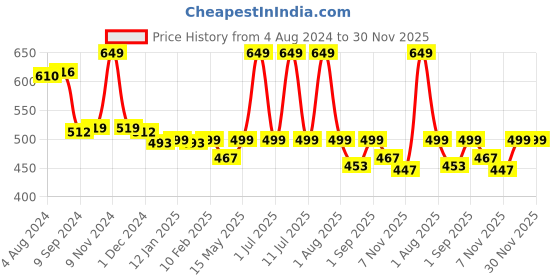 myntra.com dchica Girls Pack Of 2 Double Layer Premium Cotton Non-Wired Non Padded Beginners Bra DCBRJU6855/xxs dchica Price History Graph from 4 Aug 2024 to 30 Nov 2025