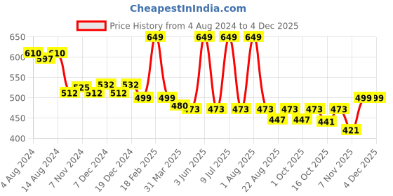myntra.com dchica Girls Pack Of 2 Double Layer Premium Cotton Non-Wired Non Padded Beginners Bra DCBRJU6863/xxxs dchica Price History Graph from 4 Aug 2024 to 4 Dec 2025