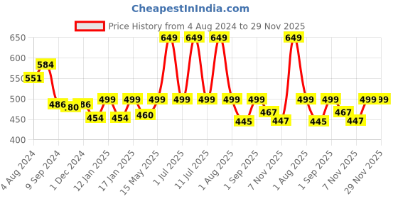 myntra.com dchica Girls Pack Of 2 Double Layer Premium Cotton Non-Wired Non Padded Beginners Bra DCBRJU6909/xxs dchica Price History Graph from 4 Aug 2024 to 29 Nov 2025