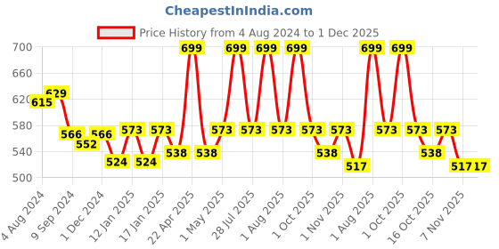 myntra.com dchica Girls Pack Of 2 Double Layer Premium Cotton Non-Wired Non Padded Beginners Bra DCBRJU6916/xxs dchica Price History Graph from 4 Aug 2024 to 30 Nov 2025