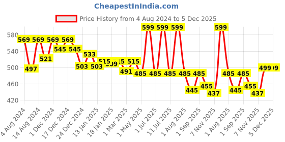 myntra.com dchica Girls Pack Of 2 Double Layer Premium Cotton Non-Wired Non Padded Beginners Bra DCBRJU7797/xxxs dchica Price History Graph from 4 Aug 2024 to 4 Dec 2025