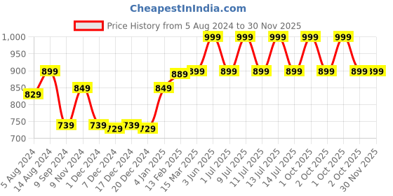 myntra.com dchica Girls Pack Of 3 Double Layer Premium Cotton Non-Wired Non Padded Beginners Bra DCBRJU6864/xxs W dchica Price History Graph from 5 Aug 2024 to 30 Nov 2025