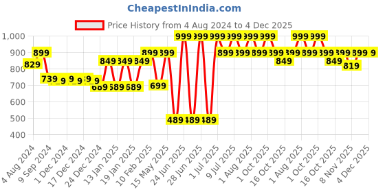 myntra.com dchica Girls Pack Of 3 Double Layer Premium Cotton Non-Wired Non Padded Beginners Bra DCBRJU6864/xxxs dchica Price History Graph from 4 Aug 2024 to 4 Dec 2025