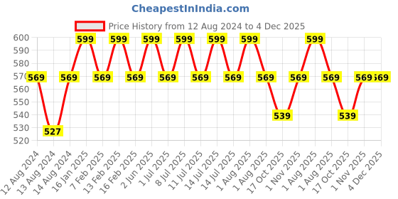 myntra.com DChica Girls Pack Of 4 Assorted Basic Briefs DCPNJN6489/4-5 dchica Price History Graph from 12 Aug 2024 to 4 Dec 2025