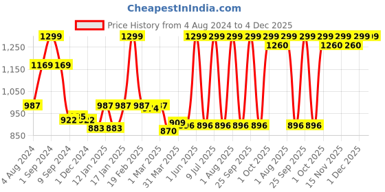 myntra.com dchica Girls Pack Of 4 Double Layer Premium Cotton Non-Wired Non Padded Beginners Bra DCBRJl6943/xxxs dchica Price History Graph from 4 Aug 2024 to 4 Dec 2025