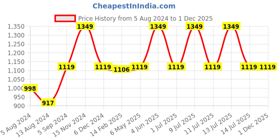 myntra.com dchica Girls Pack Of 4 Double Layer Premium Cotton Non-Wired Non Padded Beginners Bra DCBRJU6866/xxs W dchica Price History Graph from 5 Aug 2024 to 30 Nov 2025