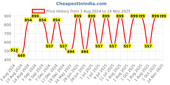 myntra.com DChica Girls Printed Racerback Full Coverage Flat Padding Cotton Sports Bra dchica Price History Graph from 3 Aug 2024 to 24 Nov 2025