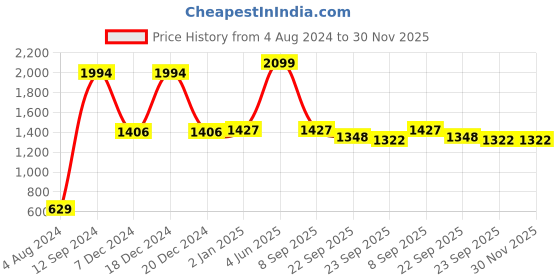 myntra.com DChica Girls Three Fourth High Waist Active Skirt With Tights dchica Price History Graph from 4 Aug 2024 to 30 Nov 2025