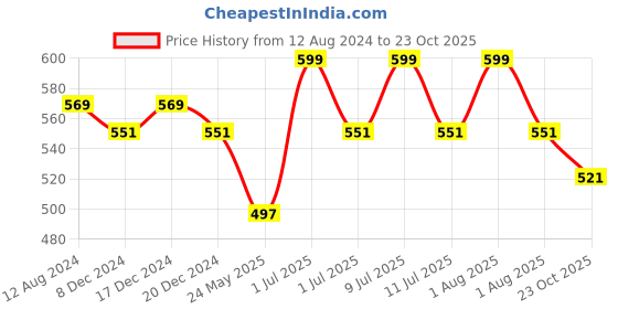 myntra.com DChica Girls White Conversational Striped Skinny Fit High-Rise Cycling Shorts dchica Price History Graph from 12 Aug 2024 to 23 Oct 2025
