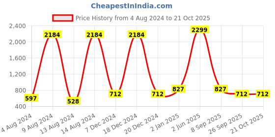 myntra.com DChica High Waisted Skirt with Ankle Length Yoga Sports Tights dchica Price History Graph from 4 Aug 2024 to 21 Oct 2025