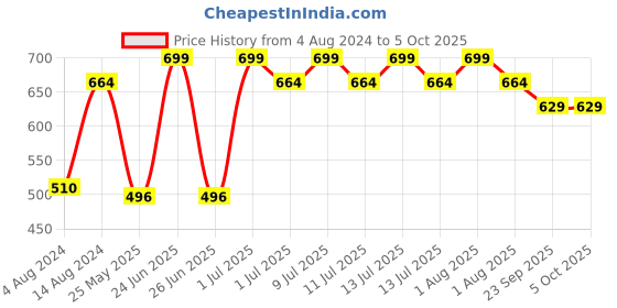 myntra.com Dchica Leakproof & Reusable Period Briefs dchica Price History Graph from 4 Aug 2024 to 4 Oct 2025