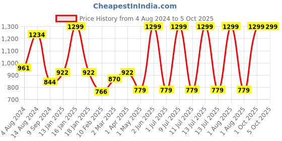 myntra.com Dchica Leakproof & Reusable Period Briefs Pack of 2 dchica Price History Graph from 4 Aug 2024 to 4 Oct 2025