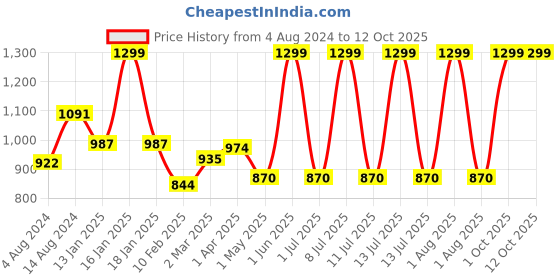 myntra.com Dchica Leakproof & Reusable Period Briefs Pack of 2 dchica Price History Graph from 4 Aug 2024 to 11 Oct 2025