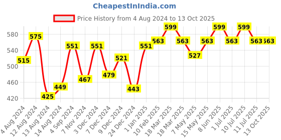myntra.com DChica Lightly Padded Cotton Camisole dchica Price History Graph from 4 Aug 2024 to 13 Oct 2025
