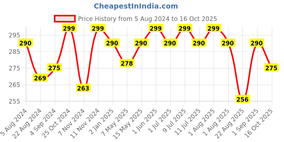 myntra.com DChica Non-Padded Full Coverage Cotton Sports Bra dchica Price History Graph from 5 Aug 2024 to 16 Oct 2025