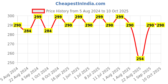 myntra.com DChica Non-Padded Full Coverage Cotton Sports Bra dchica Price History Graph from 5 Aug 2024 to 9 Oct 2025