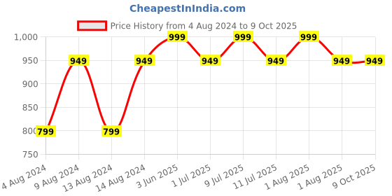 myntra.com DChica Pack Of 2 All Day Comfort Bra Full Coverage dchica Price History Graph from 4 Aug 2024 to 9 Oct 2025