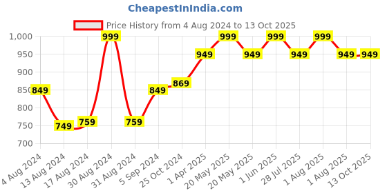 myntra.com DChica Pack Of 2 All Day Comfort Bra Removable Cups Full Coverage dchica Price History Graph from 4 Aug 2024 to 12 Oct 2025