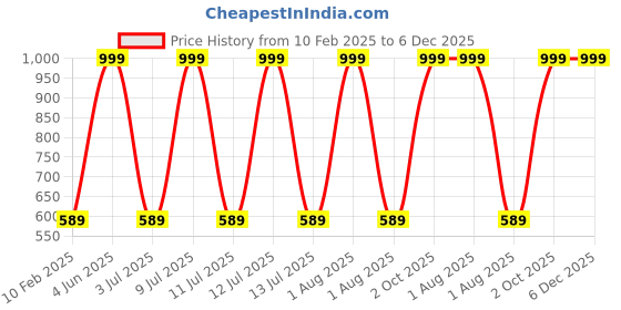 myntra.com DChica Pack Of 2 Cotton Camisoles dchica Price History Graph from 10 Feb 2025 to 6 Dec 2025