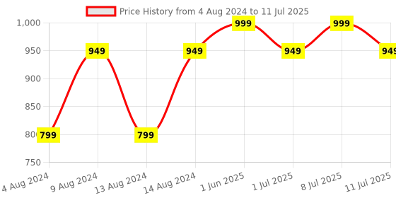 myntra.com DChica Pack Of 2 Full Coverage Removable Padding Everyday Bra With All Day Comfort dchica Price History Graph from 4 Aug 2024 to 11 Jul 2025