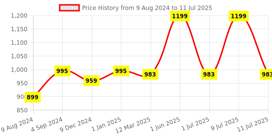 myntra.com DChica Pack Of 2 High Coverage Cotton Padded Camisole dchica Price History Graph from 9 Aug 2024 to 11 Jul 2025