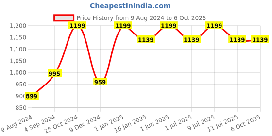myntra.com DChica Pack Of 2 High Coverage Cotton Padded Camisoles dchica Price History Graph from 9 Aug 2024 to 6 Oct 2025