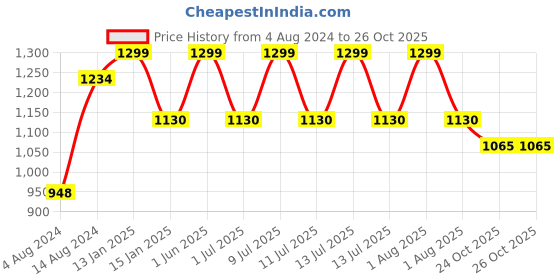 myntra.com Dchica Pack Of 2 Leakproof & Reusable Period Briefs dchica Price History Graph from 4 Aug 2024 to 26 Oct 2025