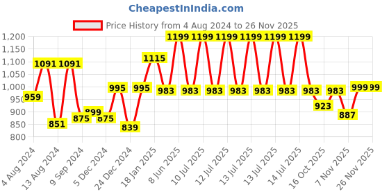 myntra.com DChica Pack Of 2 Lightly Padded Cotton Camisoles dchica Price History Graph from 4 Aug 2024 to 25 Nov 2025