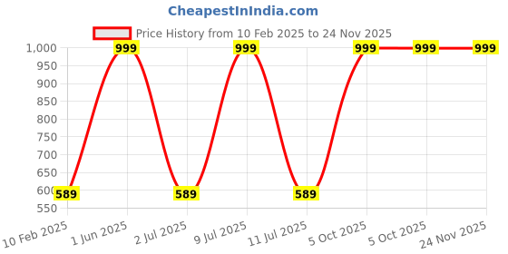 myntra.com DChica Pack Of 2 Non Padded Camisoles dchica Price History Graph from 10 Feb 2025 to 24 Nov 2025