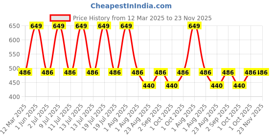 myntra.com DChica Pack Of 2 Non-Wired All Day Comfort Seamless Beginners Bra dchica Price History Graph from 12 Mar 2025 to 22 Nov 2025