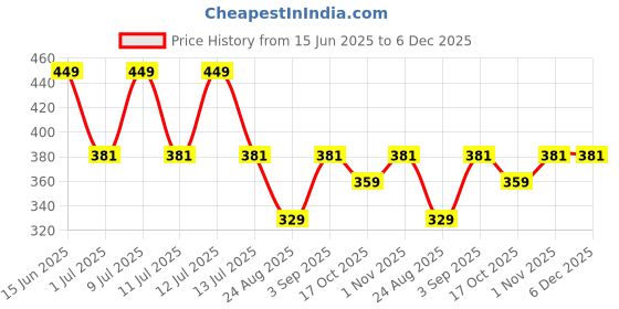 myntra.com DChica Pack Of 3 Cotton Hipster Briefs dchica Price History Graph from 15 Jun 2025 to 5 Dec 2025