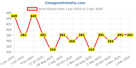 myntra.com DChica Pack Of 3 Cotton Mid-Rise Hipster Briefs dchica Price History Graph from 1 Jun 2025 to 1 Dec 2025