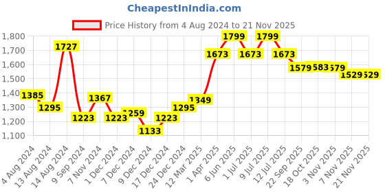 myntra.com DChica Pack Of 3 Lightly Padded Cotton Camisoles dchica Price History Graph from 4 Aug 2024 to 20 Nov 2025
