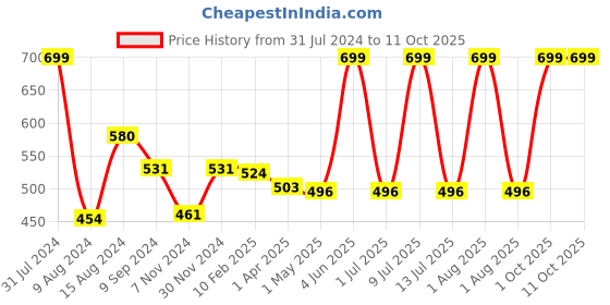 myntra.com DChica Pack of 5 Cotton Basic Briefs
DCHCBREF95359108 dchica Price History Graph from 31 Jul 2024 to 10 Oct 2025