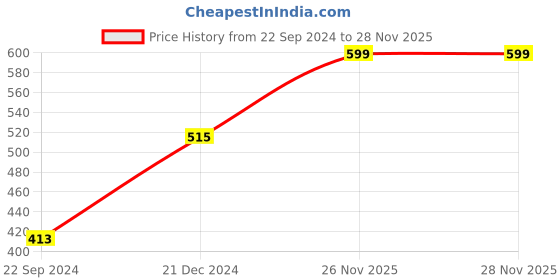 myntra.com DChica Self Design Thermal Tank Top dchica Price History Graph from 22 Sep 2024 to 26 Nov 2025