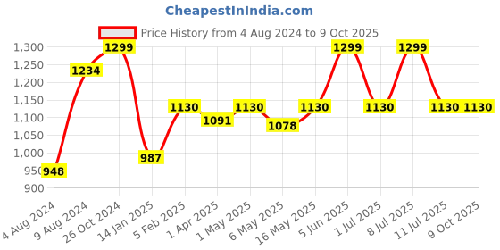 myntra.com DChica Set Of 2 Reusable Period Panty dchica Price History Graph from 4 Aug 2024 to 9 Oct 2025