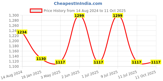 myntra.com DChica Set Of 2 Reusable Period Panty dchica Price History Graph from 14 Aug 2024 to 10 Oct 2025