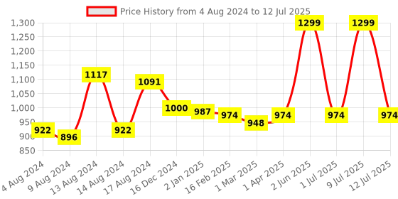 myntra.com DChica Set Of 2 Solid Reusable Period Panty dchica Price History Graph from 4 Aug 2024 to 12 Jul 2025