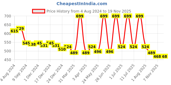 myntra.com DChica Set of 2 White & Black Printed Non-Wired Non Padded Beginner Sports Bras DCBRJN6513/xxs dchica Price History Graph from 4 Aug 2024 to 19 Nov 2025
