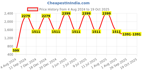 myntra.com DChica Typography Printed Bootcut Comfortable Sports Trousers dchica Price History Graph from 4 Aug 2024 to 18 Oct 2025