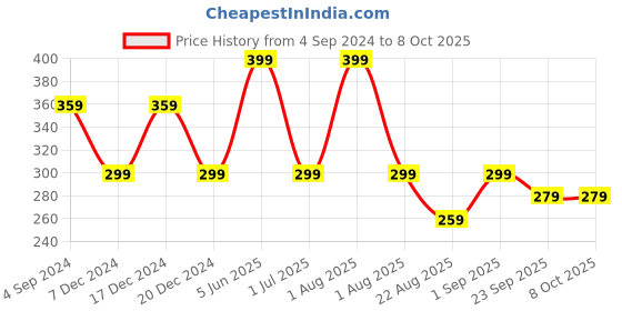 myntra.com DChica White & Red Abstract Bandeau Bra dchica Price History Graph from 4 Sep 2024 to 8 Oct 2025