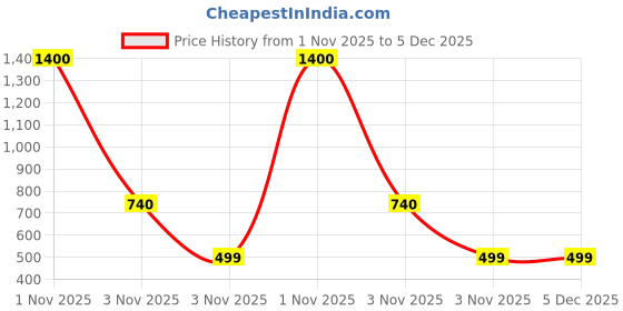 myntra.com DClub Grey Bra Full Coverage Bra dclub Price History Graph from 1 Nov 2025 to 5 Dec 2025