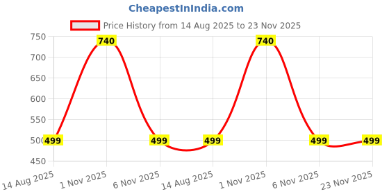 myntra.com DClub Seamless Wireless Full Coverage Bra dclub Price History Graph from 14 Aug 2025 to 22 Nov 2025